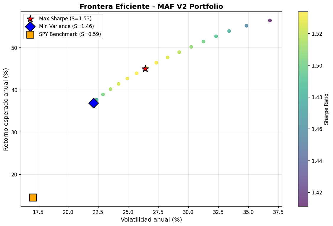 Efficient frontier