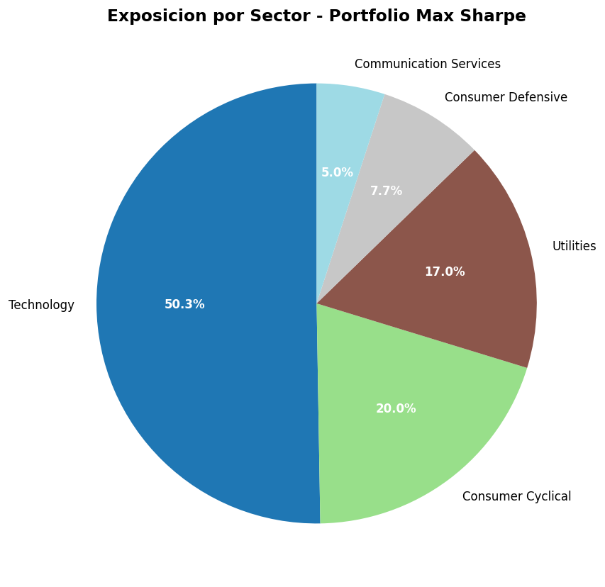 Sector allocation