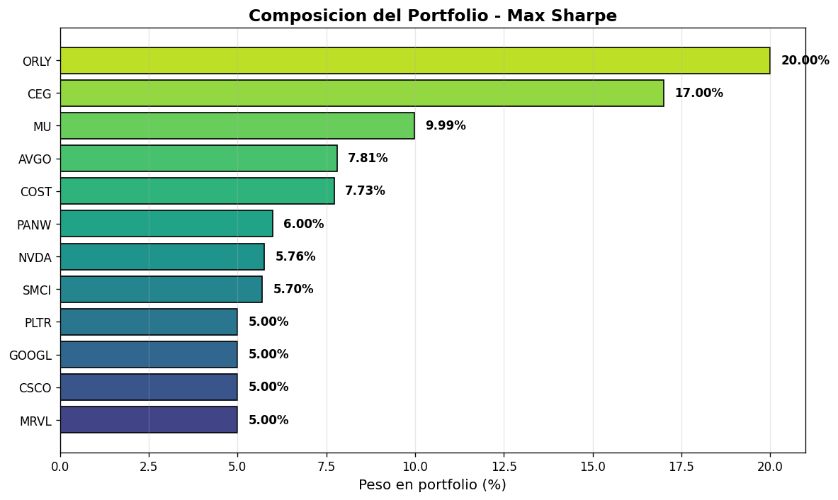 Portfolio weights